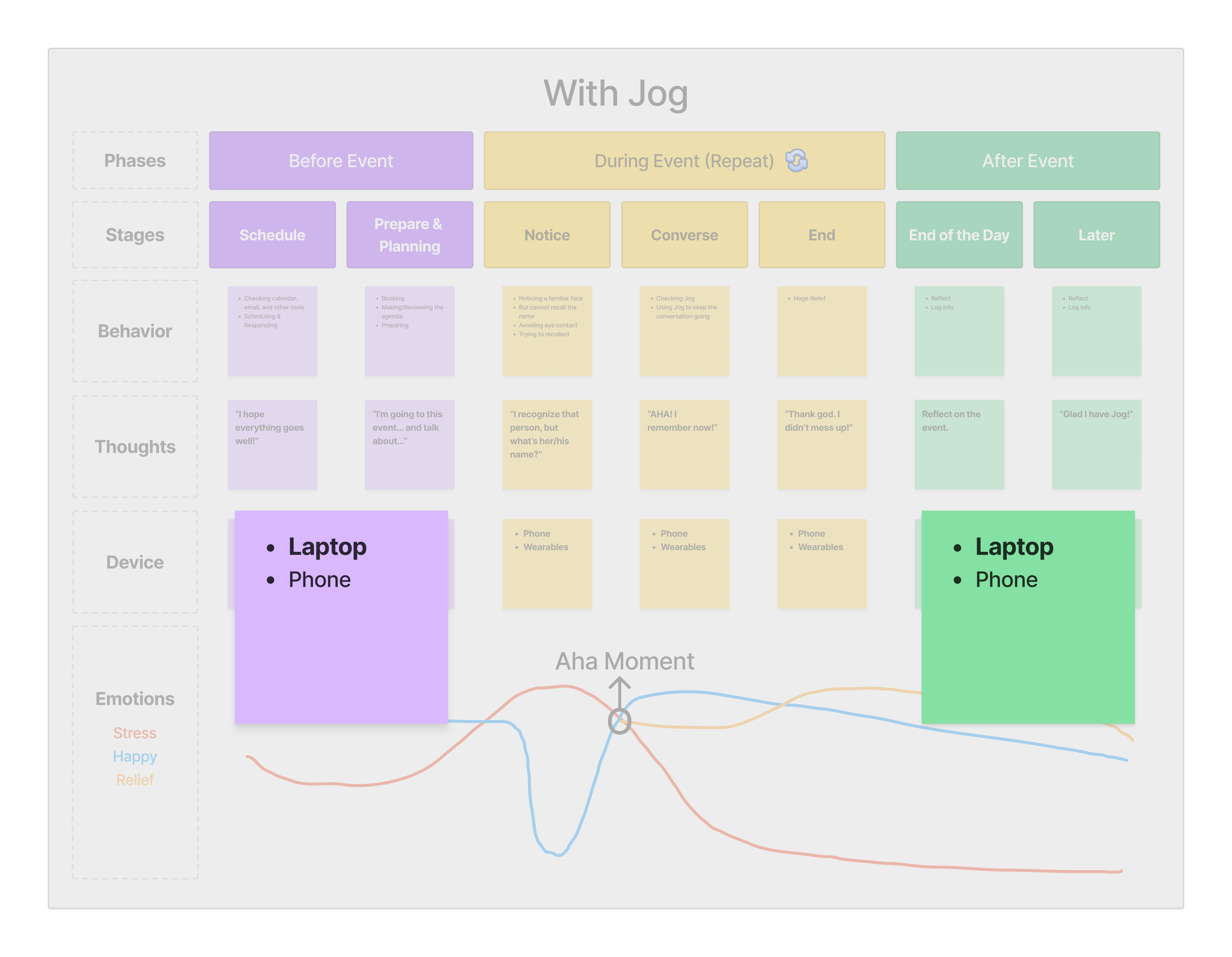 A journey map of using Jog, highlighting the "Device" section